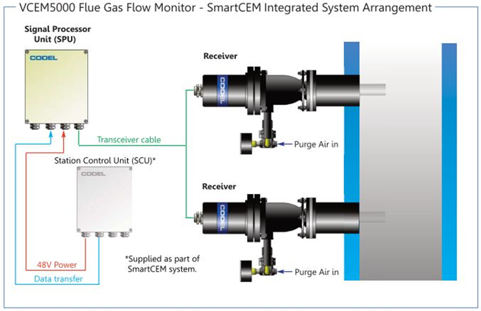 VCEM volumetric flow monitor